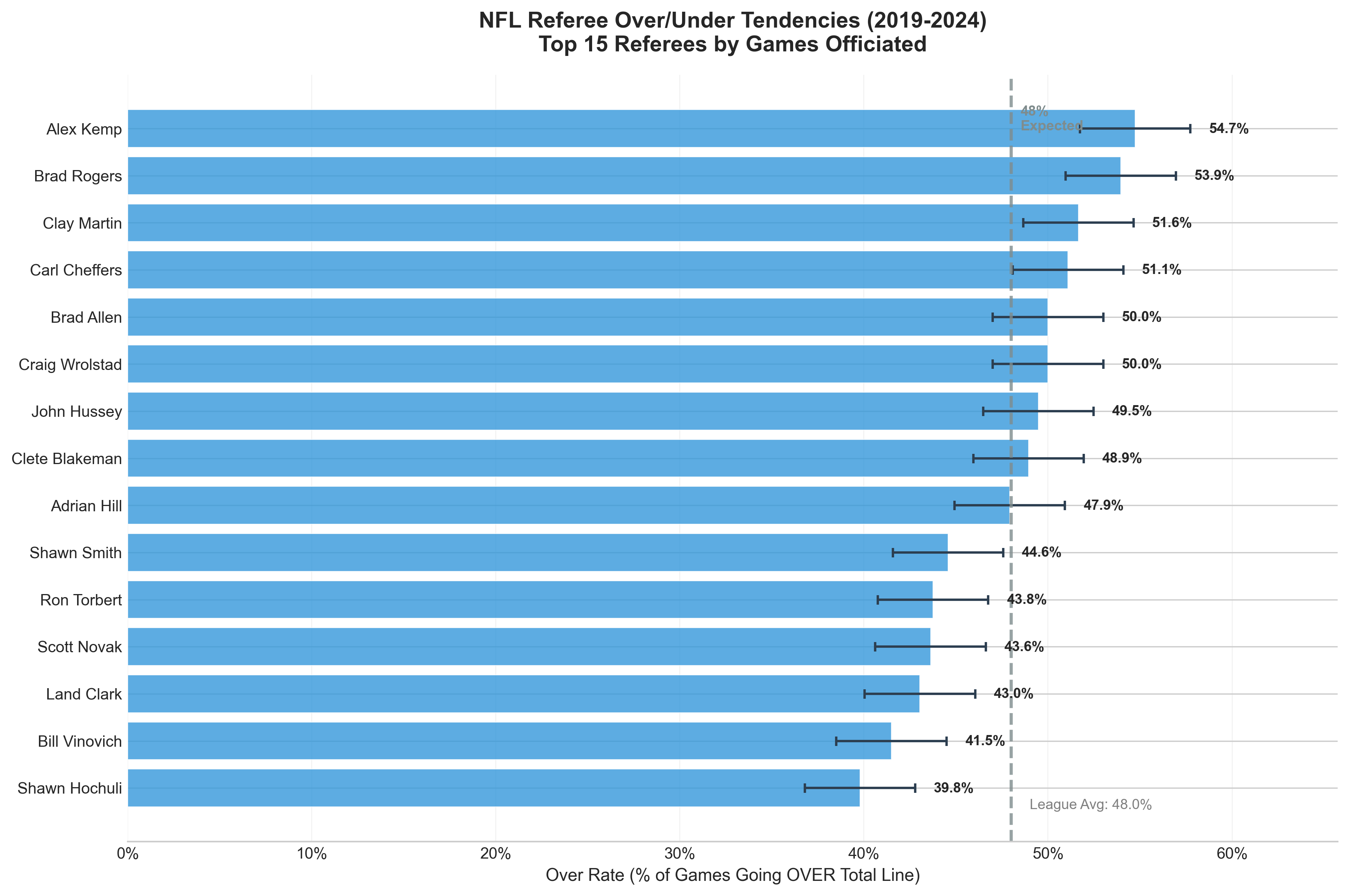 NFL referee over/under rates 2019-2024 - no significant patterns